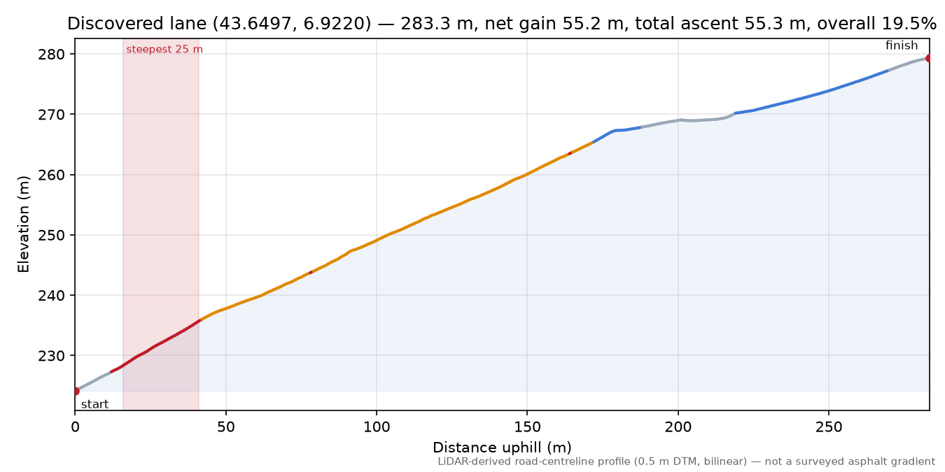 Discovered lane (43.6497, 6.9220) elevation profile
