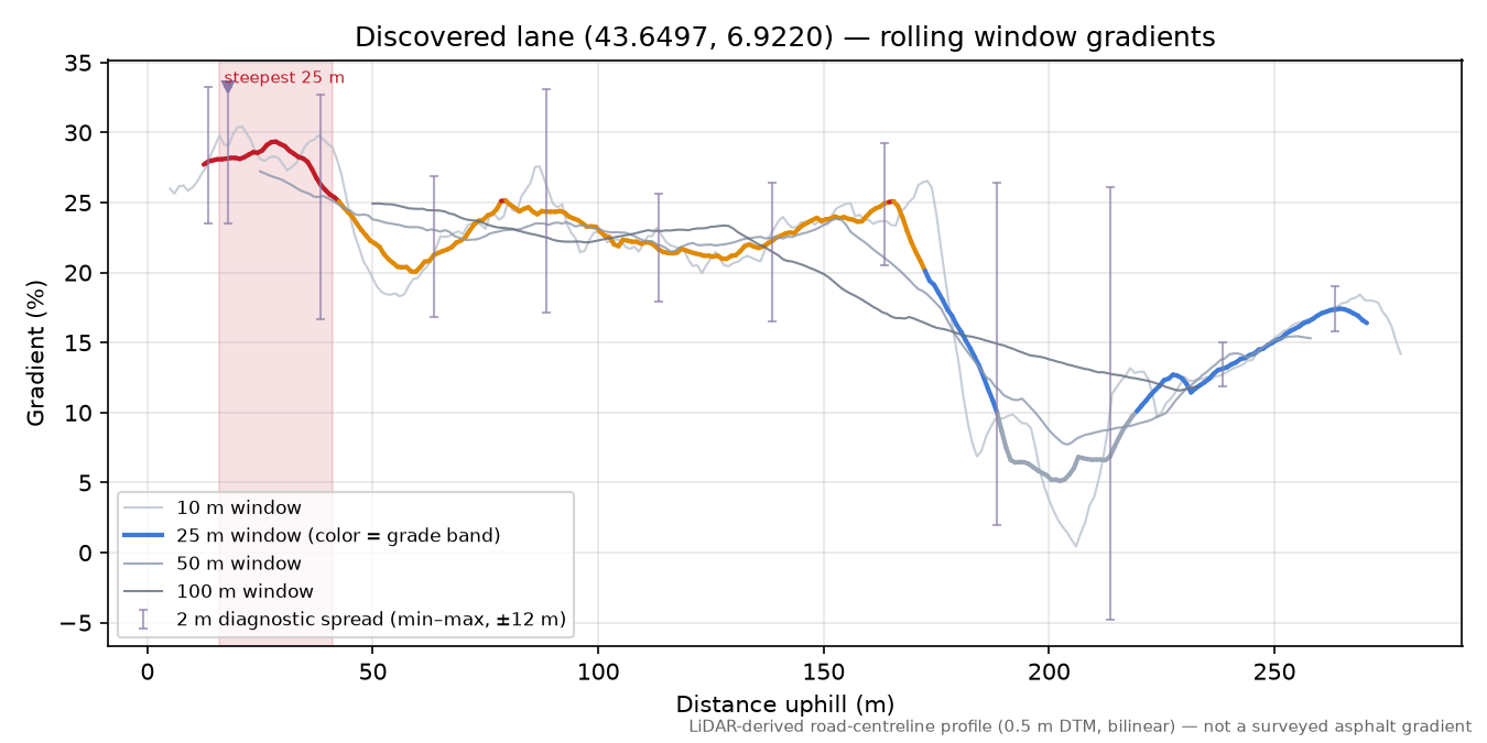 Discovered lane (43.6497, 6.9220) rolling gradient profile