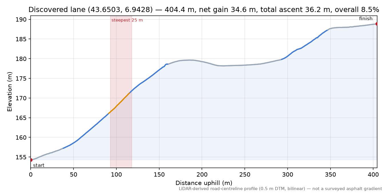 Discovered lane (43.6503, 6.9428) elevation profile