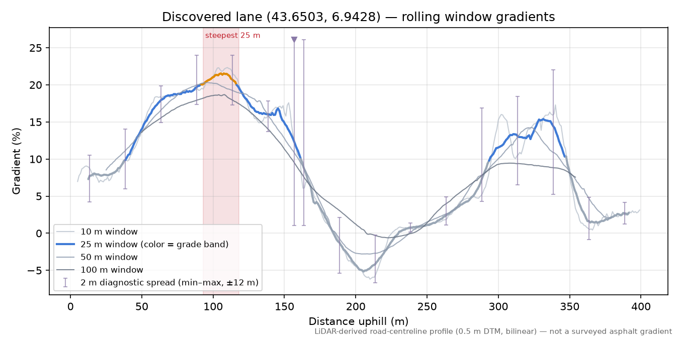 Discovered lane (43.6503, 6.9428) rolling gradient profile