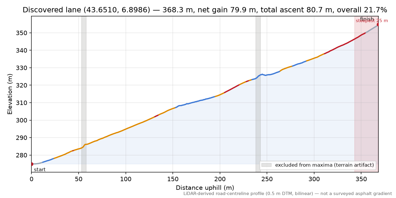 Discovered lane (43.6510, 6.8986) elevation profile