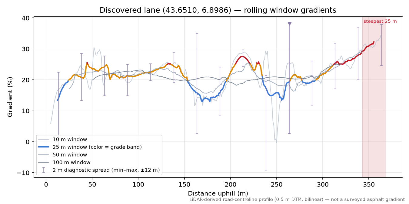 Discovered lane (43.6510, 6.8986) rolling gradient profile