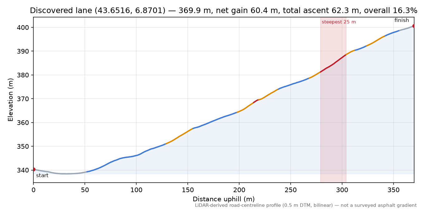 Discovered lane (43.6516, 6.8701) elevation profile