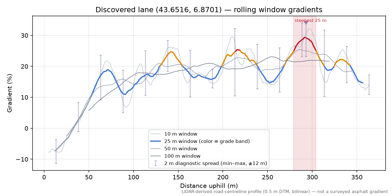 Discovered lane (43.6516, 6.8701) rolling gradient profile