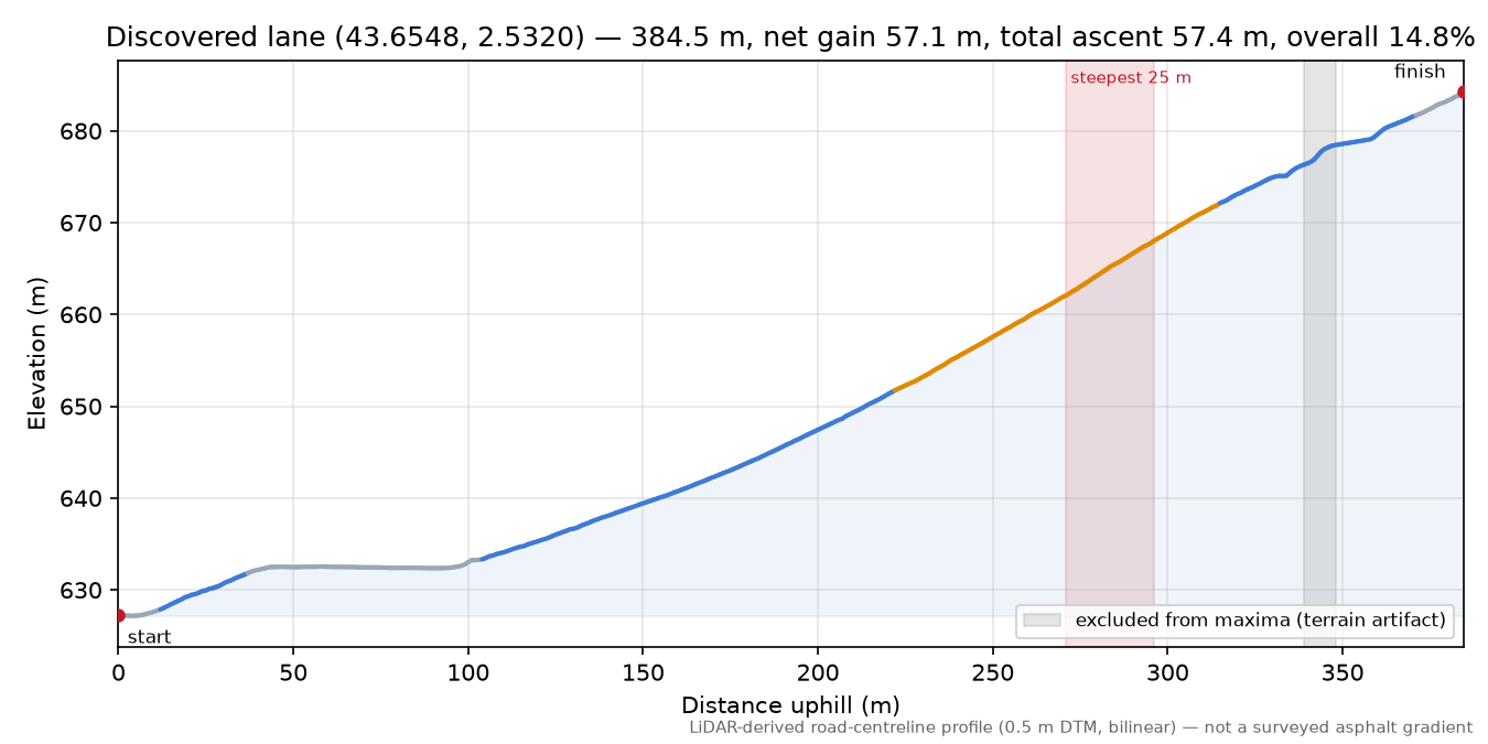 Discovered lane (43.6548, 2.5320) elevation profile