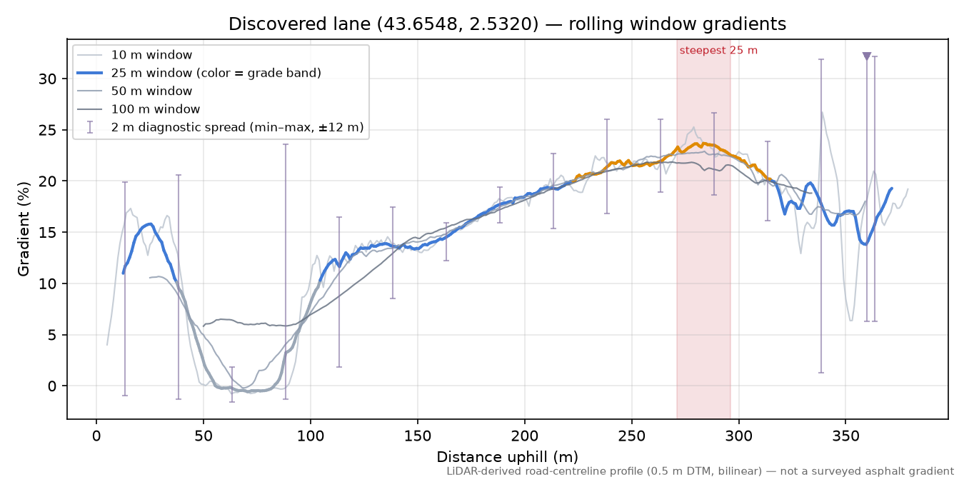 Discovered lane (43.6548, 2.5320) rolling gradient profile