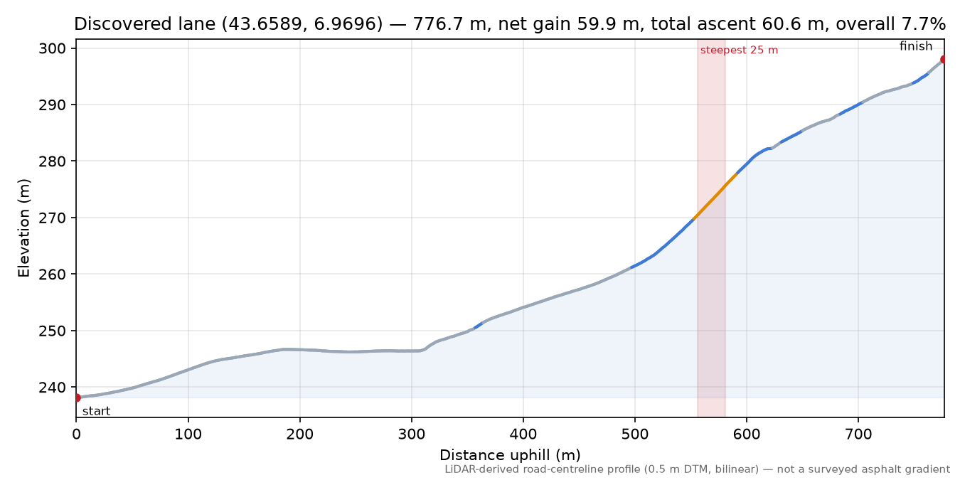 Discovered lane (43.6589, 6.9696) elevation profile