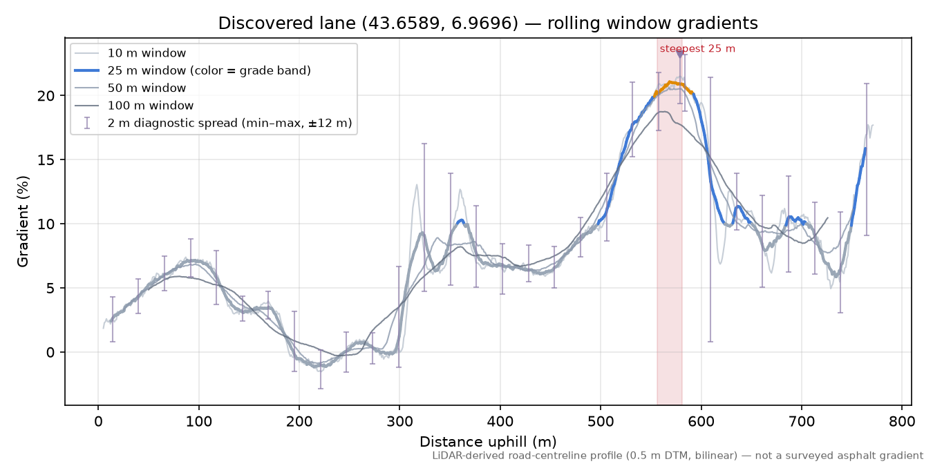 Discovered lane (43.6589, 6.9696) rolling gradient profile