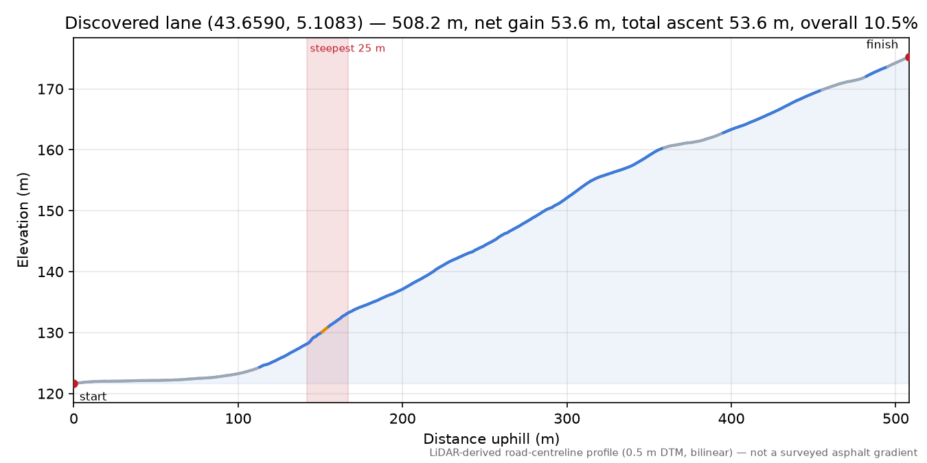 Discovered lane (43.6590, 5.1083) elevation profile