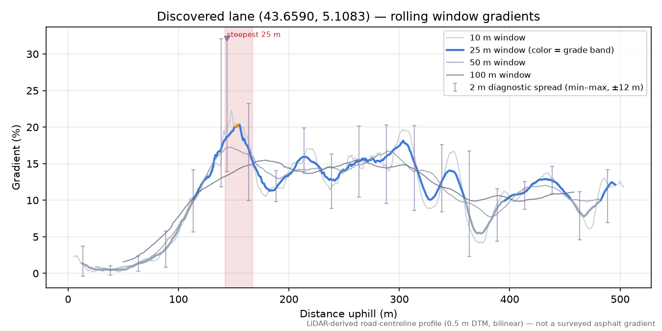 Discovered lane (43.6590, 5.1083) rolling gradient profile