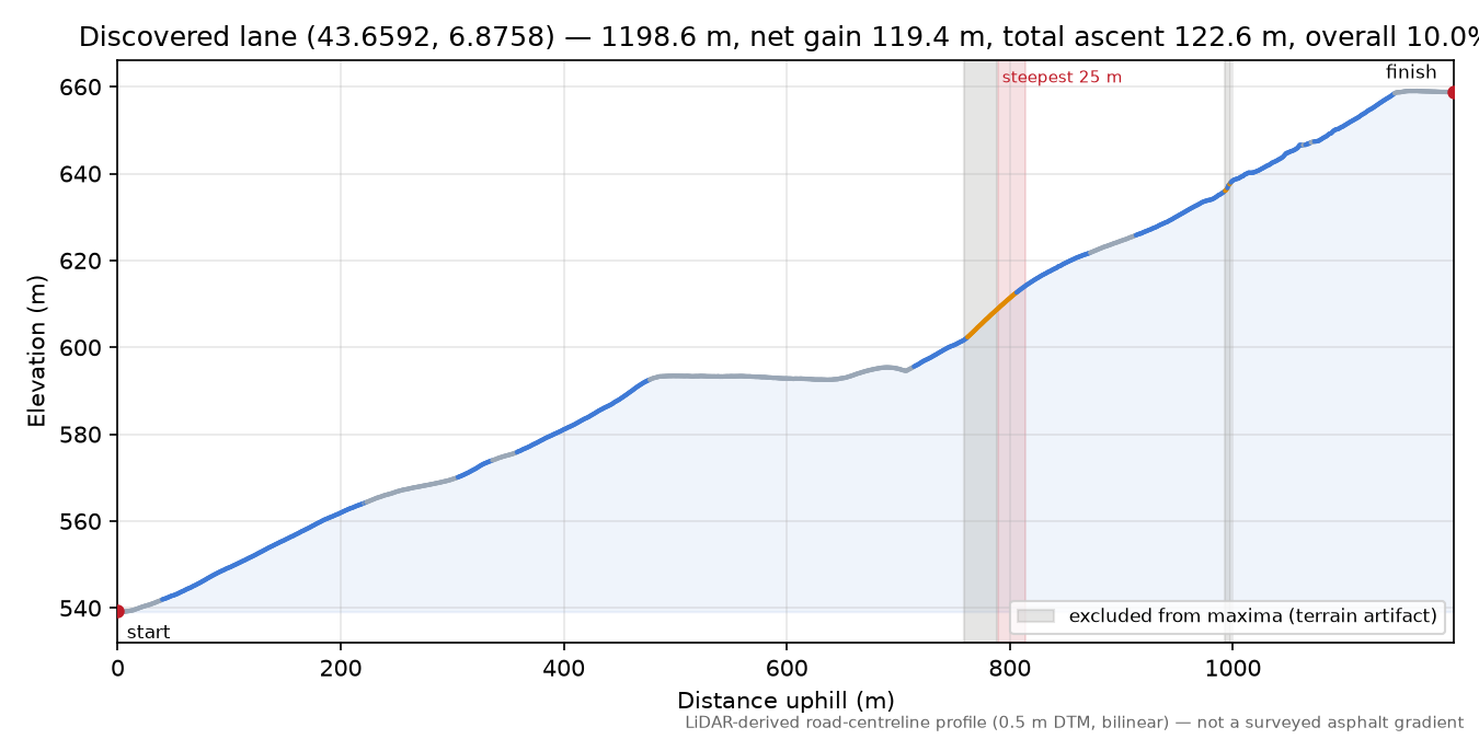 Discovered lane (43.6592, 6.8758) elevation profile