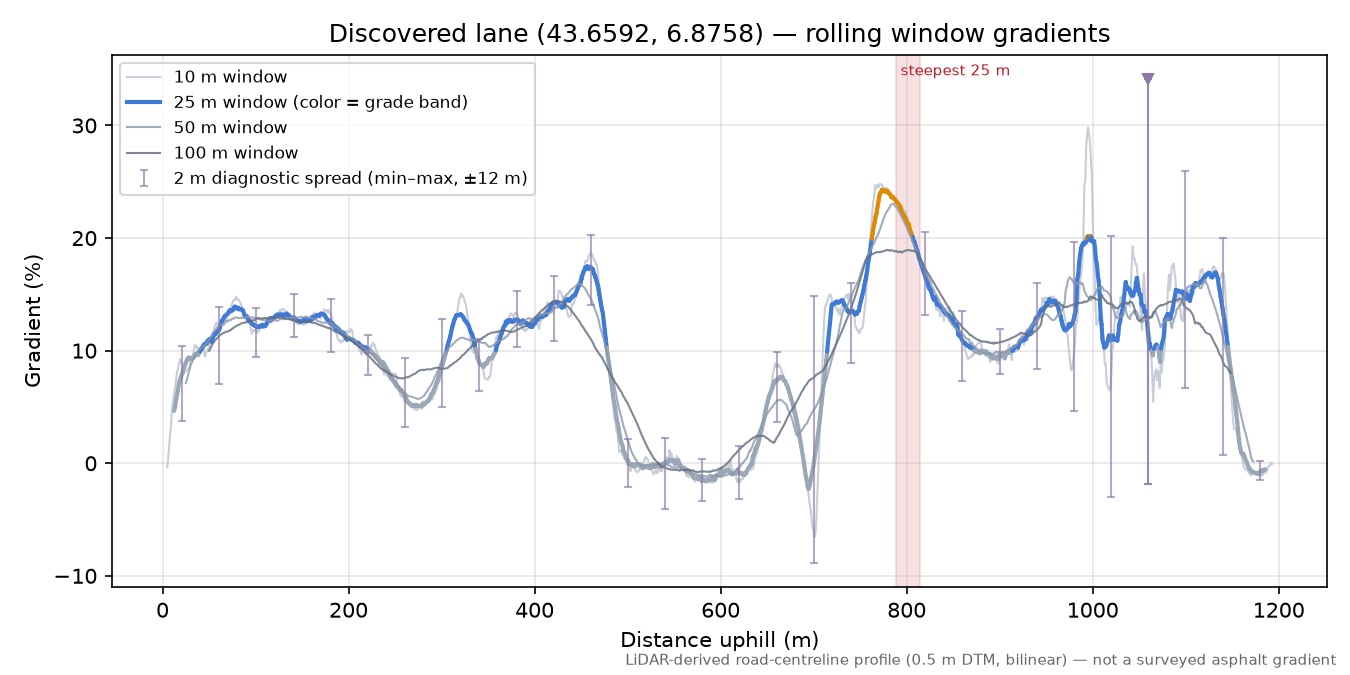 Discovered lane (43.6592, 6.8758) rolling gradient profile