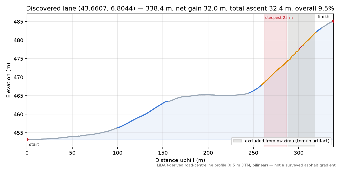 Discovered lane (43.6607, 6.8044) elevation profile