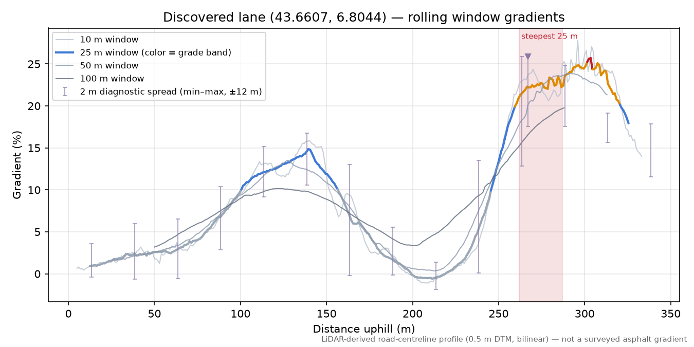 Discovered lane (43.6607, 6.8044) rolling gradient profile