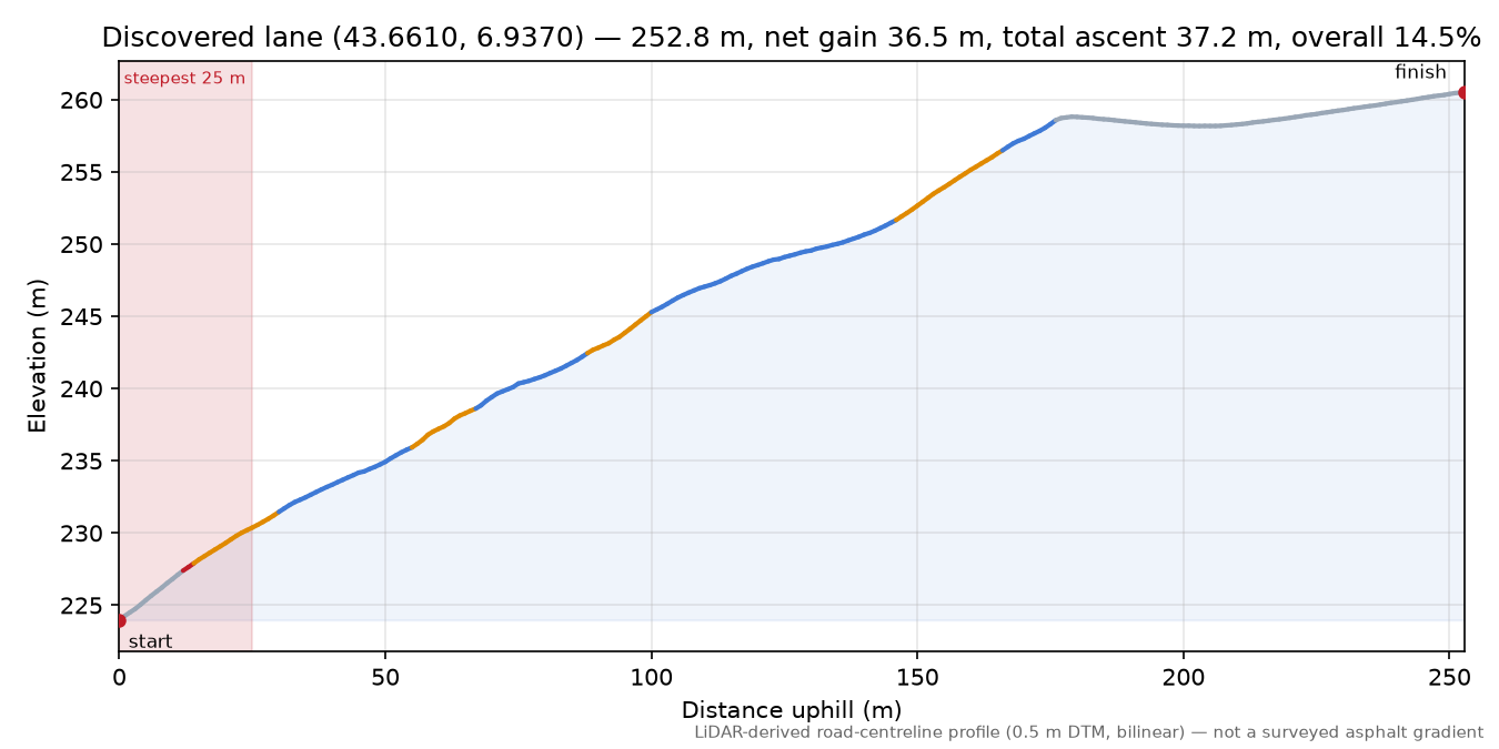 Discovered lane (43.6610, 6.9370) elevation profile