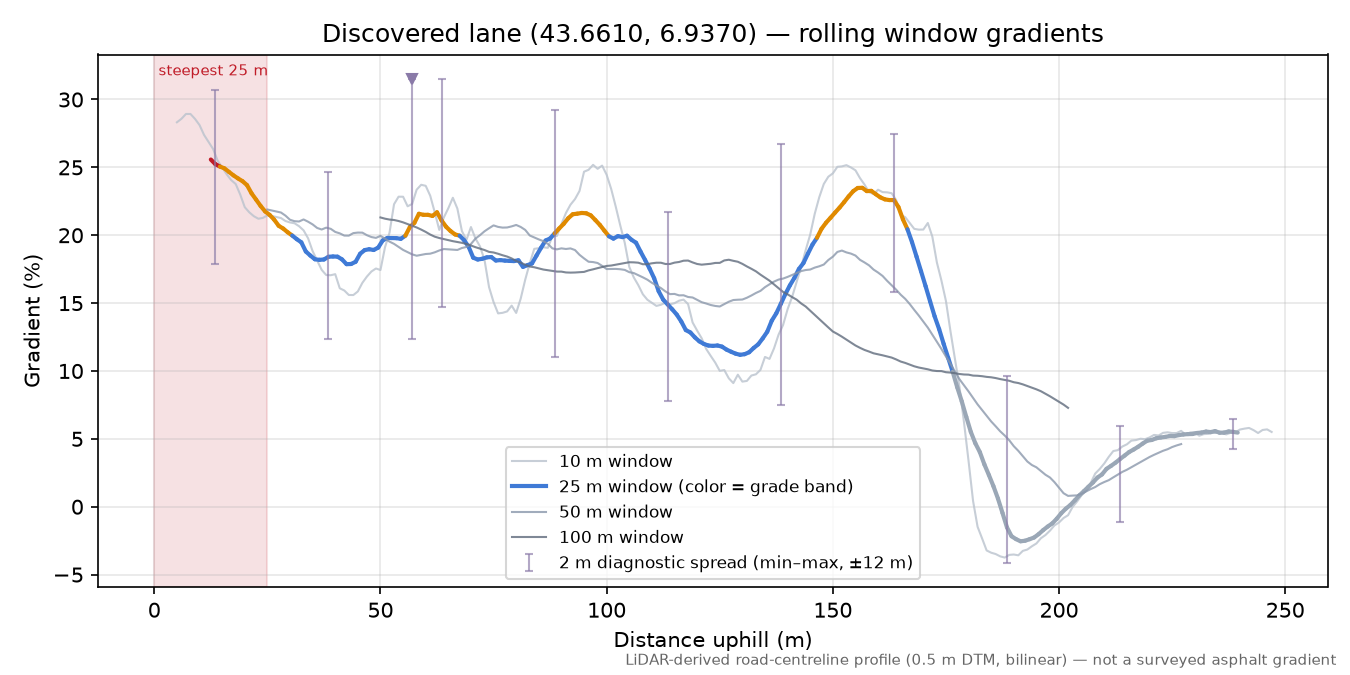 Discovered lane (43.6610, 6.9370) rolling gradient profile