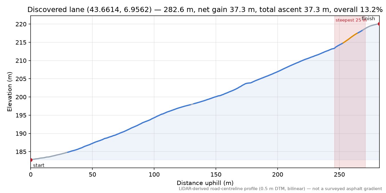 Discovered lane (43.6614, 6.9562) elevation profile