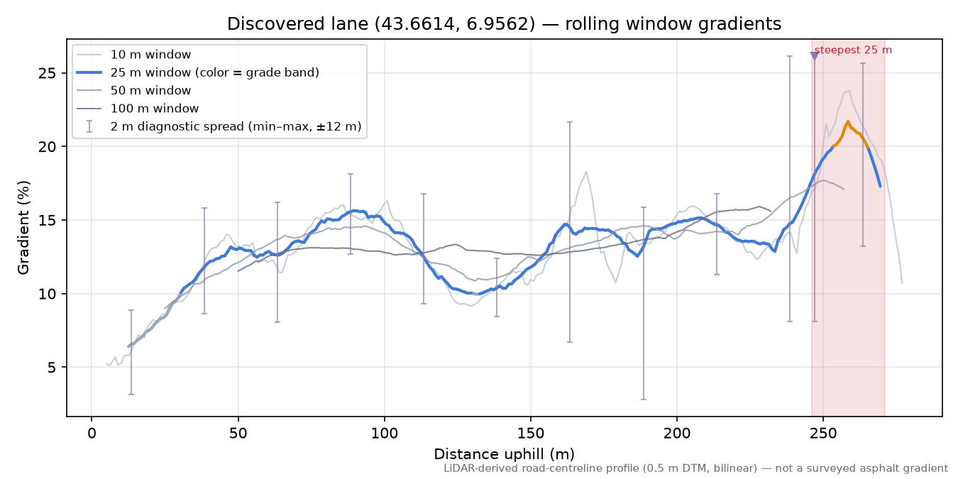 Discovered lane (43.6614, 6.9562) rolling gradient profile
