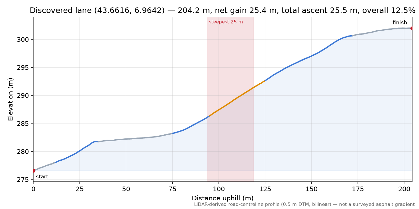 Discovered lane (43.6616, 6.9642) elevation profile