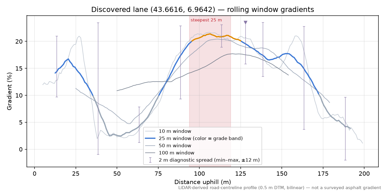 Discovered lane (43.6616, 6.9642) rolling gradient profile