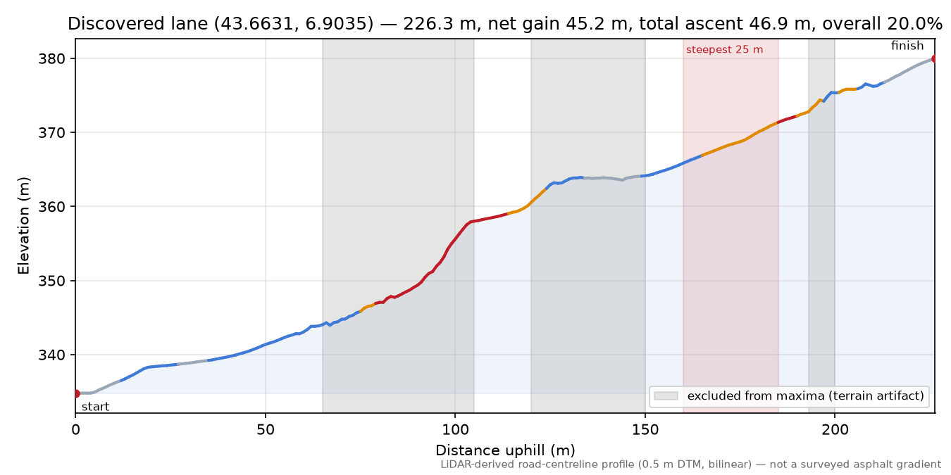 Discovered lane (43.6631, 6.9035) elevation profile