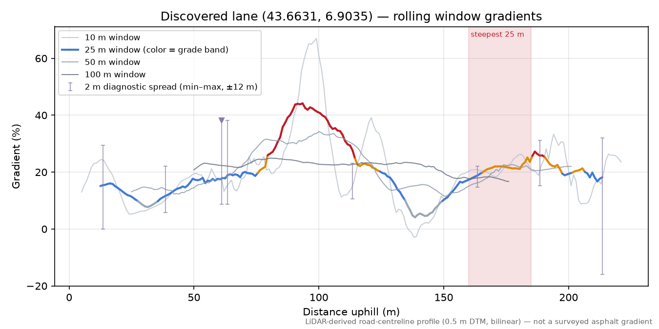 Discovered lane (43.6631, 6.9035) rolling gradient profile