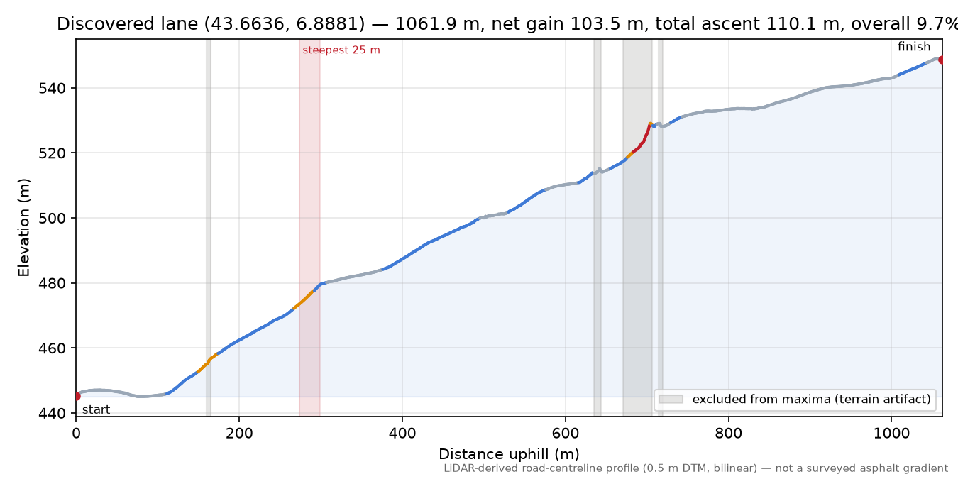 Discovered lane (43.6636, 6.8881) elevation profile
