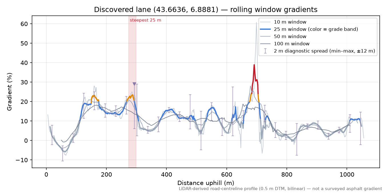 Discovered lane (43.6636, 6.8881) rolling gradient profile