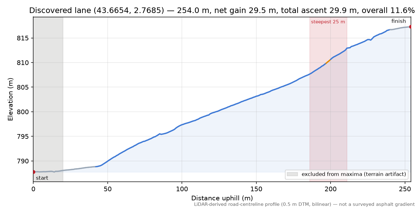Discovered lane (43.6654, 2.7685) elevation profile