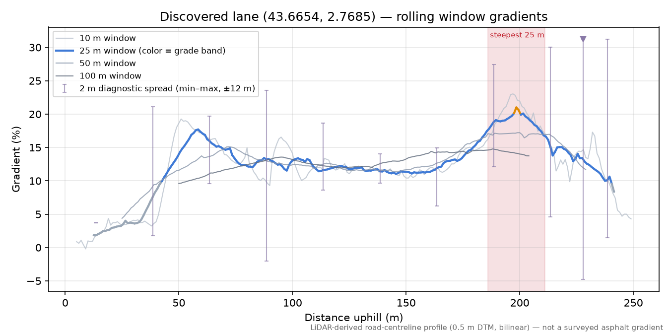 Discovered lane (43.6654, 2.7685) rolling gradient profile