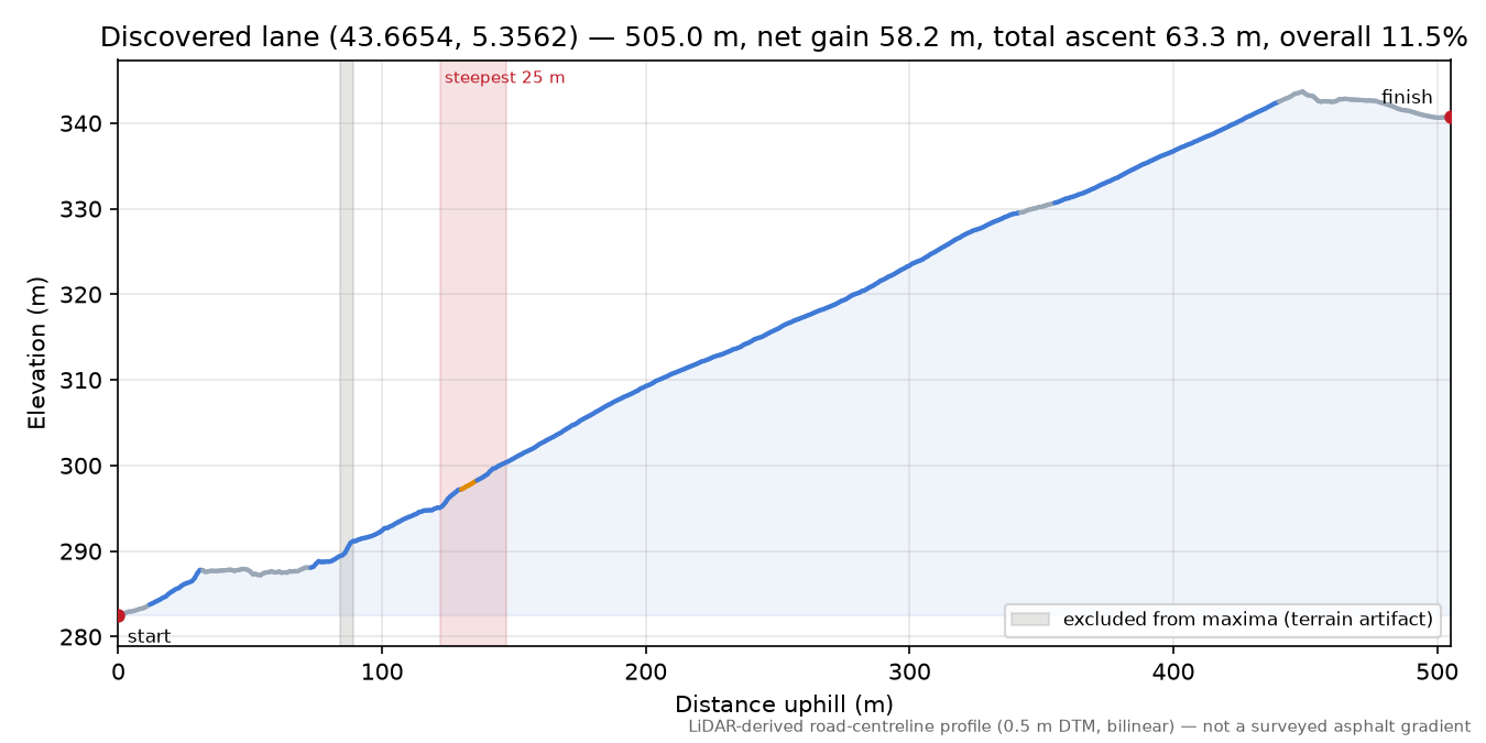Discovered lane (43.6654, 5.3562) elevation profile