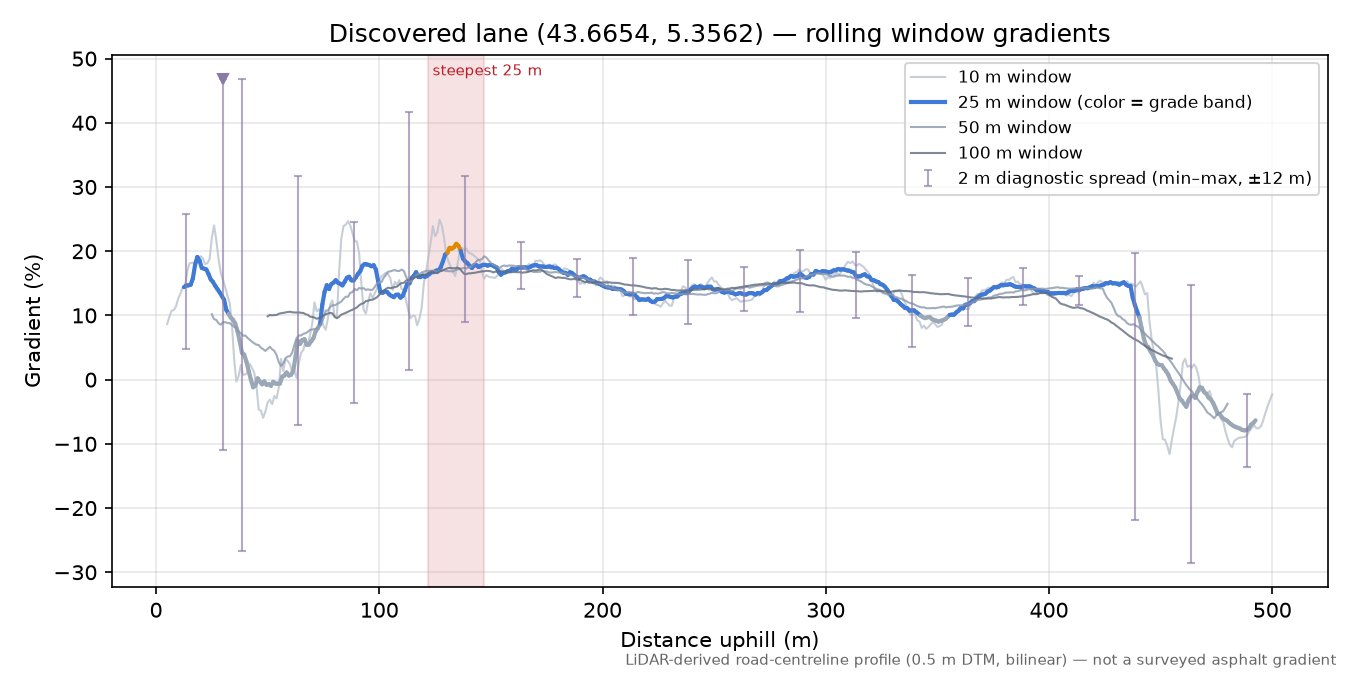 Discovered lane (43.6654, 5.3562) rolling gradient profile