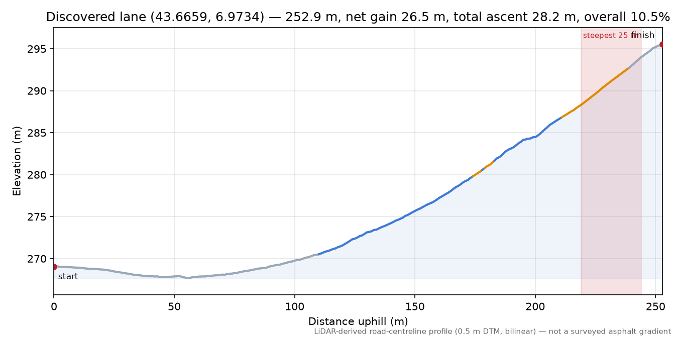 Discovered lane (43.6659, 6.9734) elevation profile