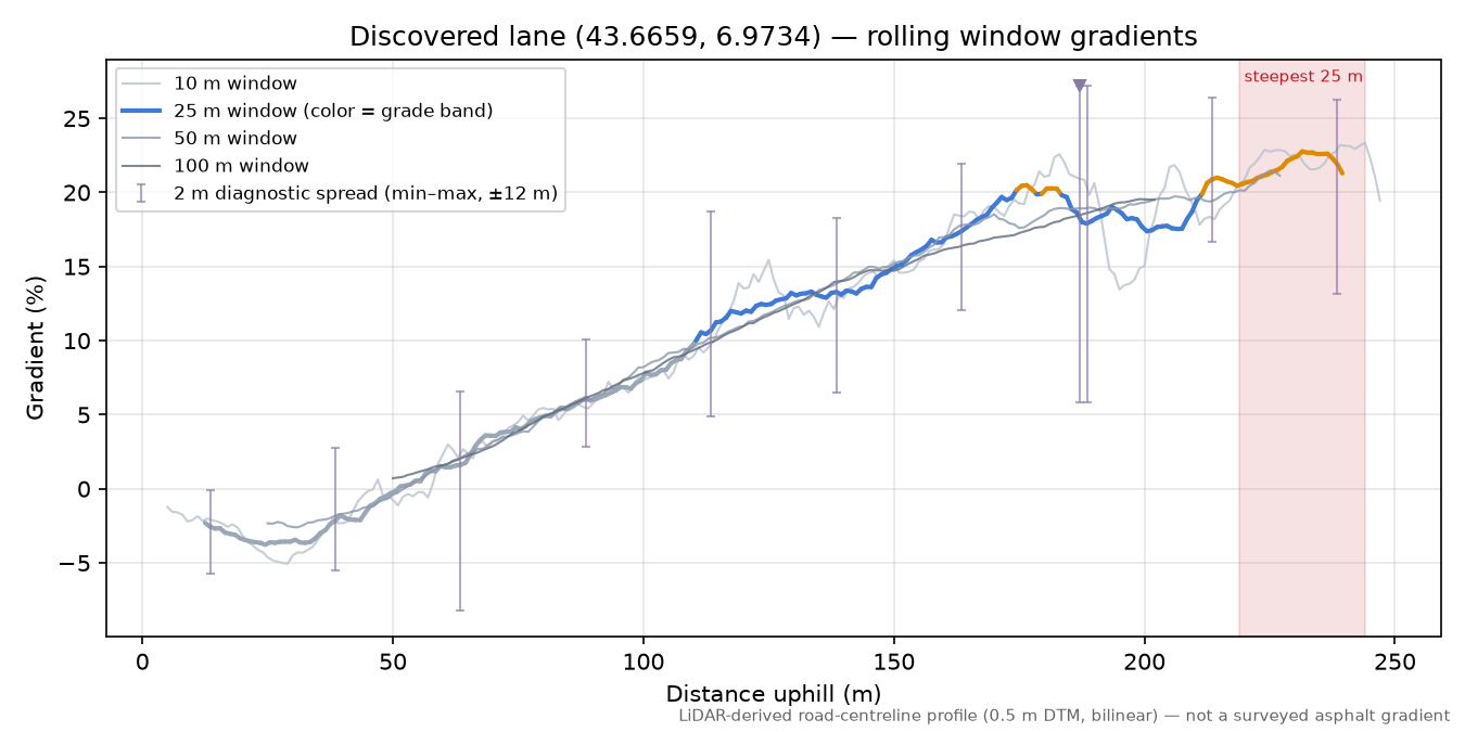 Discovered lane (43.6659, 6.9734) rolling gradient profile