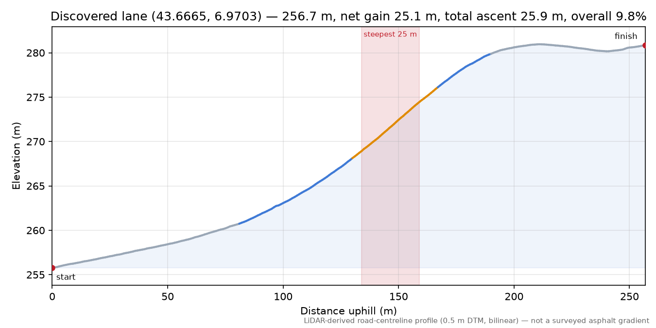 Discovered lane (43.6665, 6.9703) elevation profile