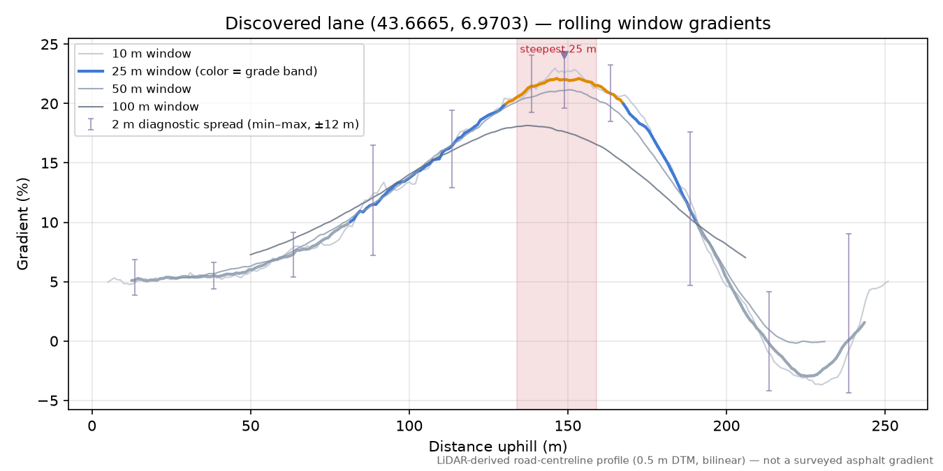 Discovered lane (43.6665, 6.9703) rolling gradient profile
