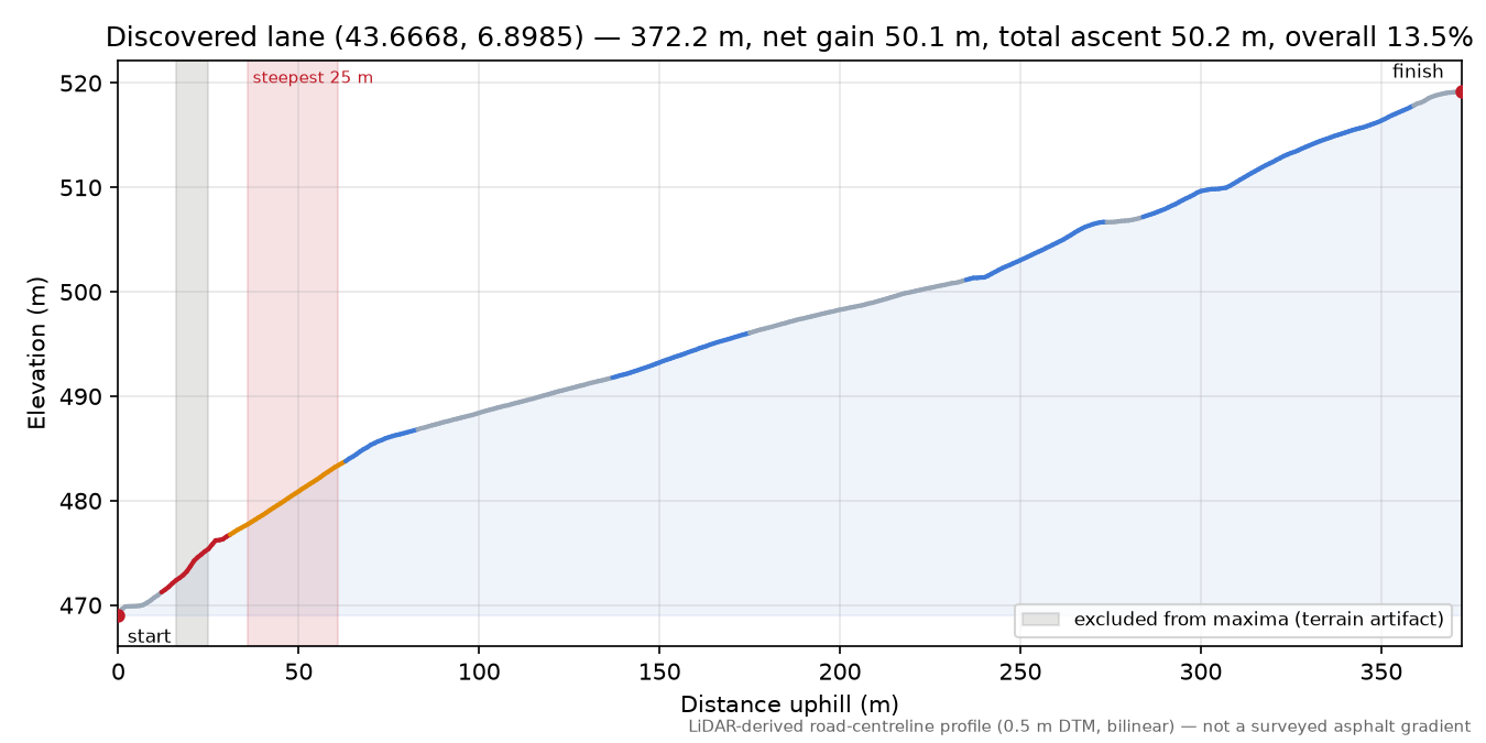 Discovered lane (43.6668, 6.8985) elevation profile