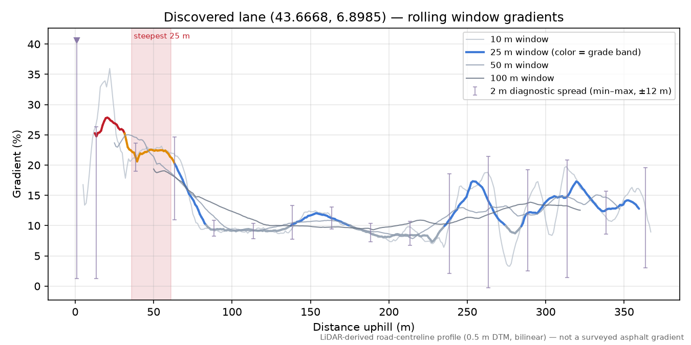 Discovered lane (43.6668, 6.8985) rolling gradient profile