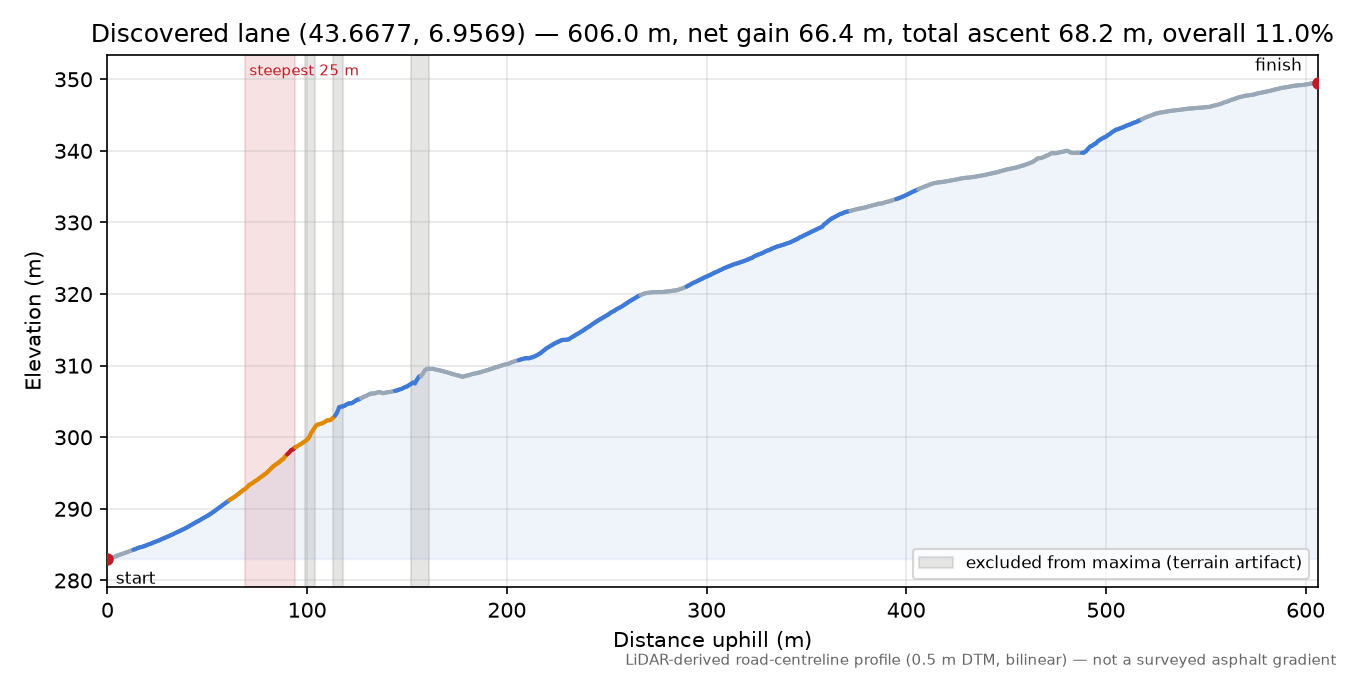 Discovered lane (43.6677, 6.9569) elevation profile