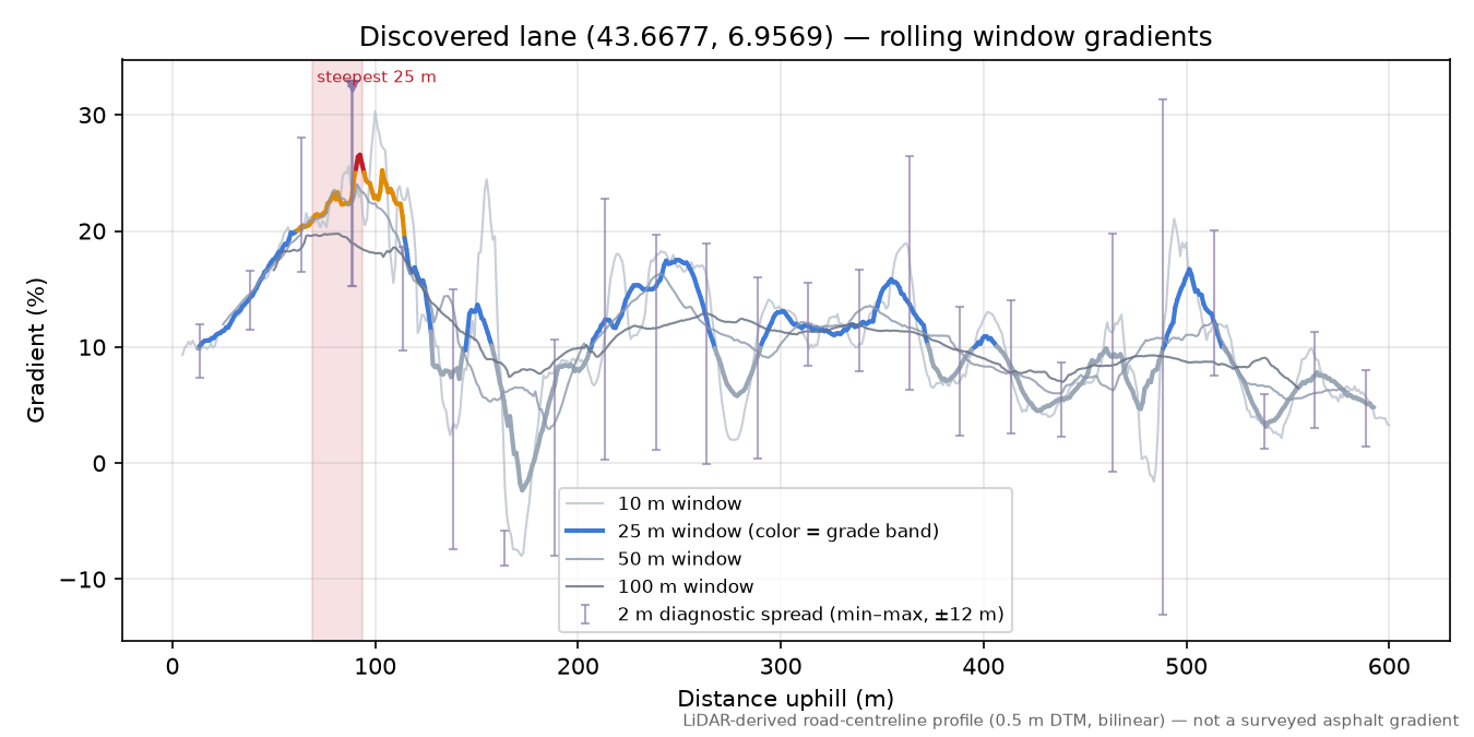 Discovered lane (43.6677, 6.9569) rolling gradient profile