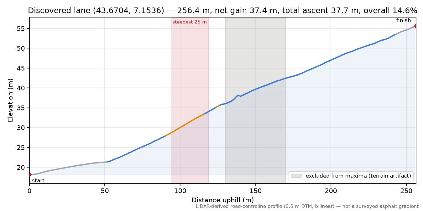 Discovered lane (43.6704, 7.1536) elevation profile