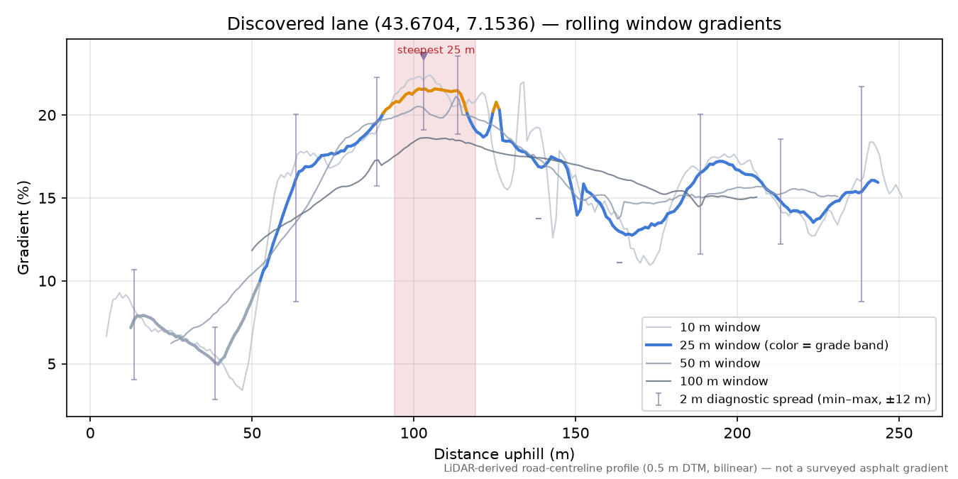Discovered lane (43.6704, 7.1536) rolling gradient profile