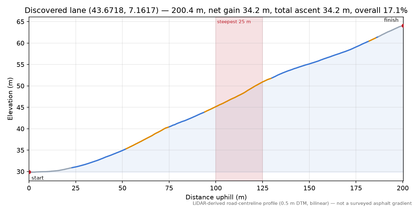 Discovered lane (43.6718, 7.1617) elevation profile