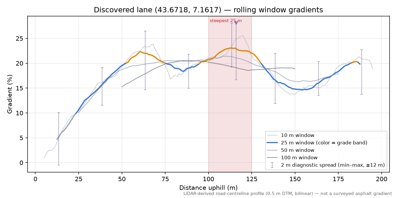 Discovered lane (43.6718, 7.1617) rolling gradient profile
