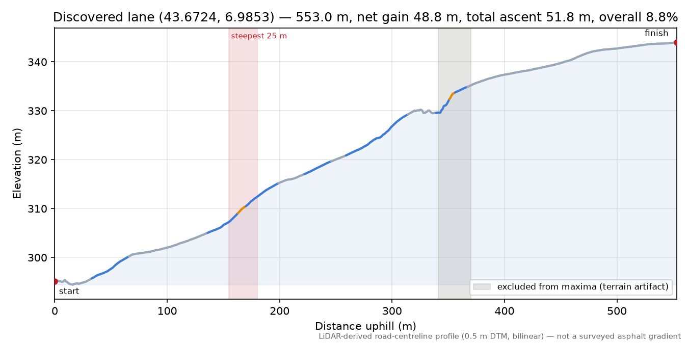 Discovered lane (43.6724, 6.9853) elevation profile