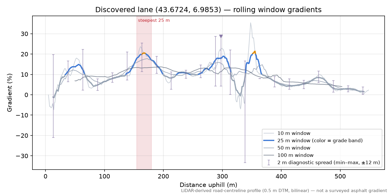 Discovered lane (43.6724, 6.9853) rolling gradient profile