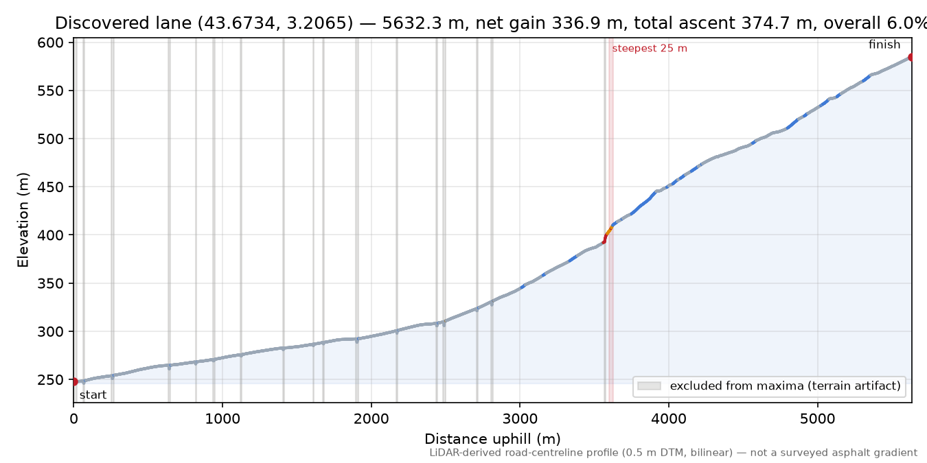 Discovered lane (43.6734, 3.2065) elevation profile