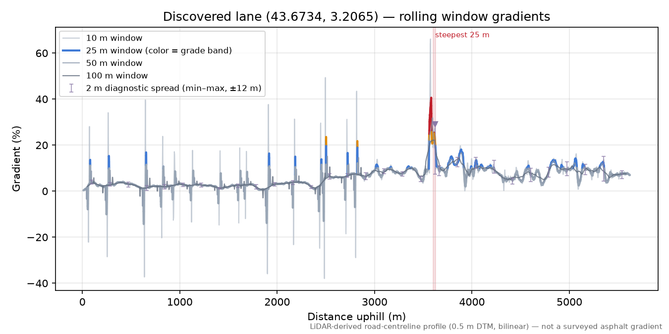 Discovered lane (43.6734, 3.2065) rolling gradient profile