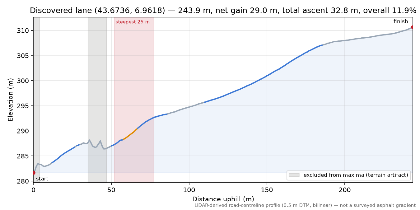 Discovered lane (43.6736, 6.9618) elevation profile