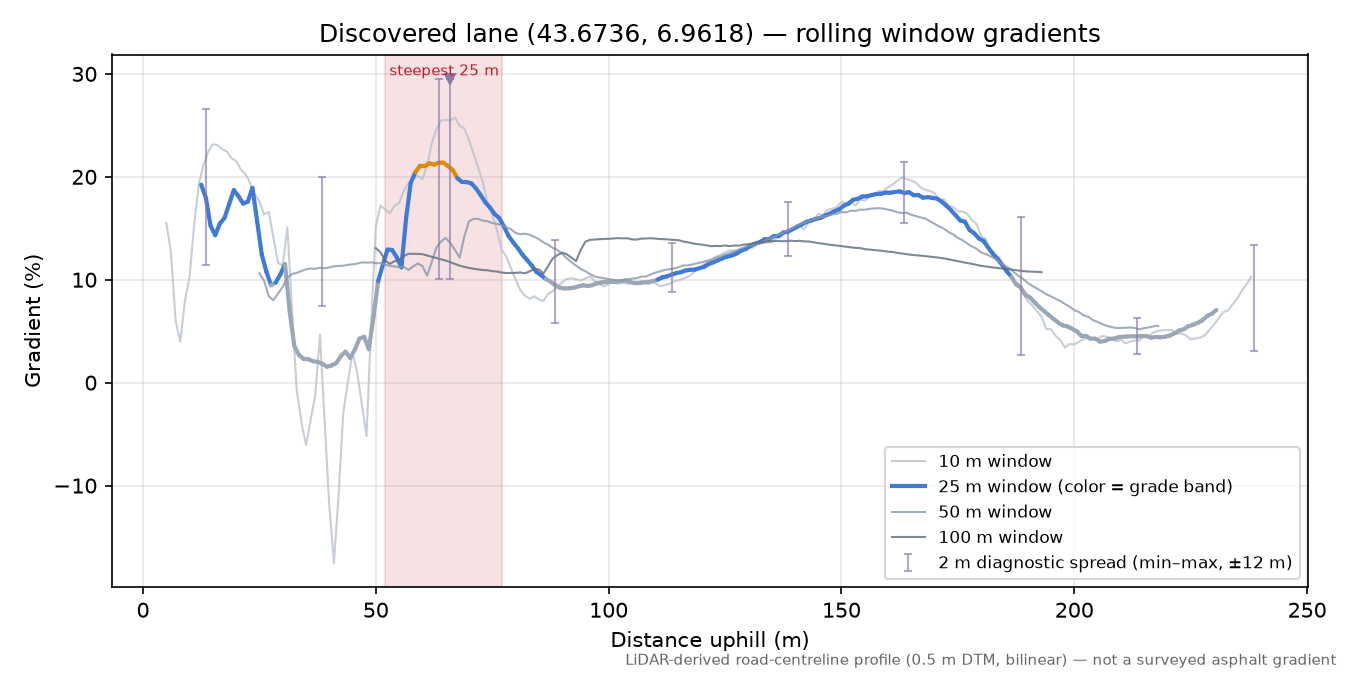 Discovered lane (43.6736, 6.9618) rolling gradient profile